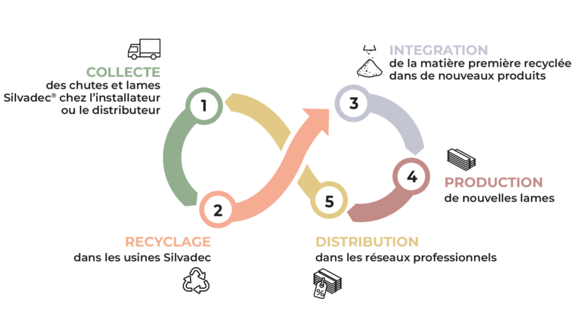 programme economie circulaire recompose it